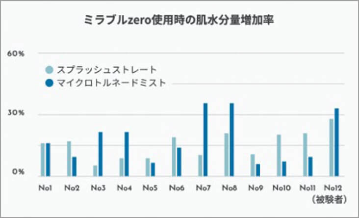 グラフ：肌水分量増加率