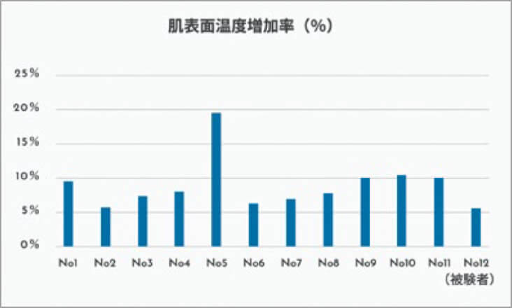 グラフ：肌表面温度差