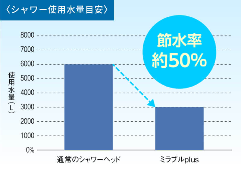 シャワー使用水量目安