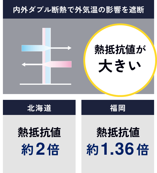 内外ダブル断熱で外気温の影響を遮断