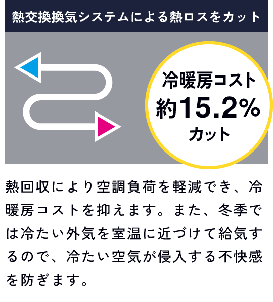 熱交換換気システムによる熱ロスをカット